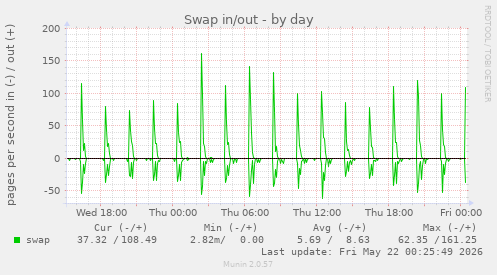 Swap in/out
