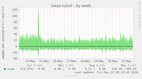 Swap in/out
