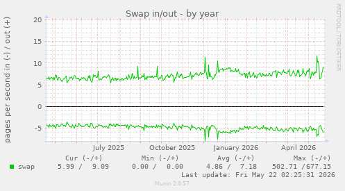 yearly graph