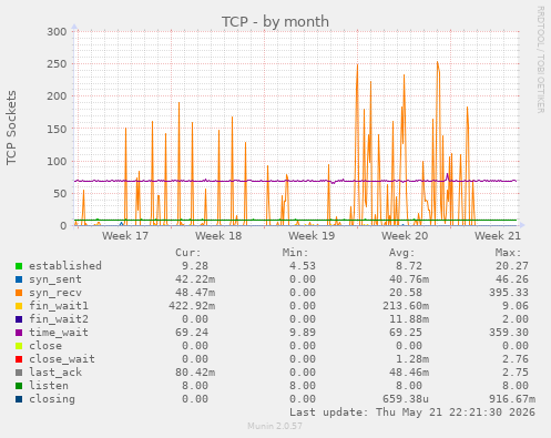 TCP