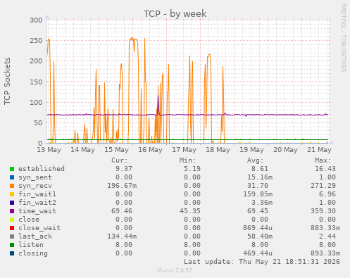 TCP