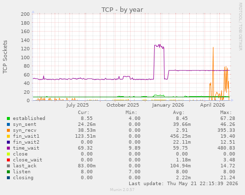 TCP