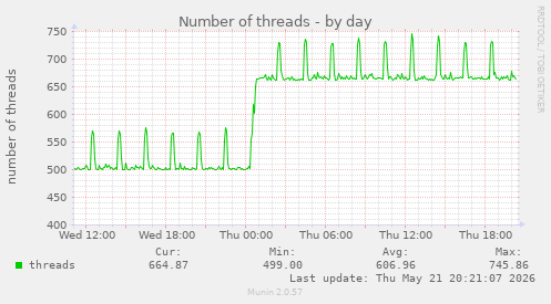 Number of threads