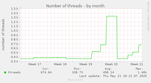 Number of threads