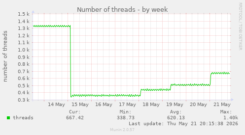 Number of threads