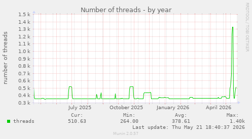 Number of threads