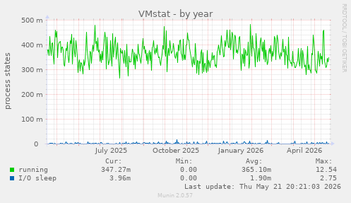 VMstat