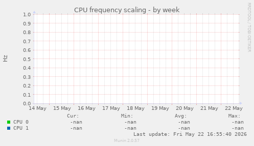 CPU frequency scaling