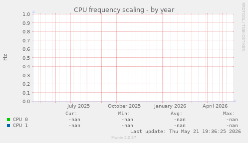 CPU frequency scaling