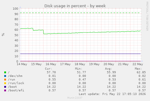 Disk usage in percent
