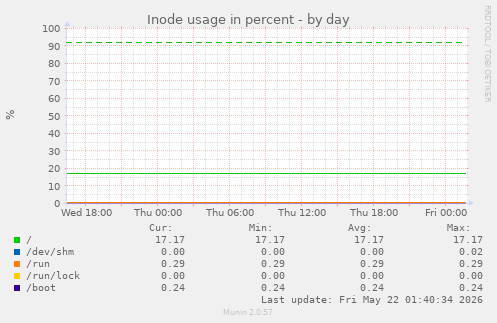 Inode usage in percent