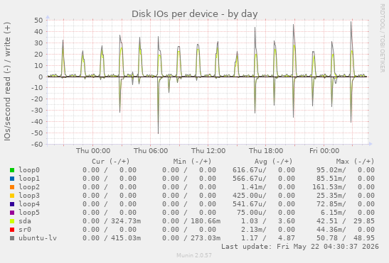 Disk IOs per device