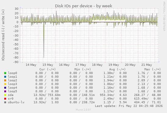 Disk IOs per device