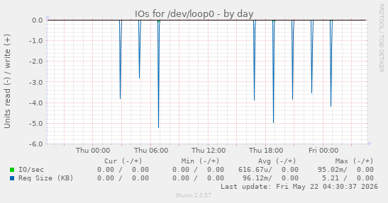 IOs for /dev/loop0
