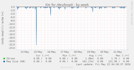 IOs for /dev/loop0
