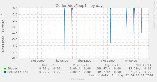 IOs for /dev/loop1