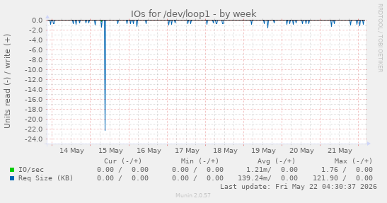 IOs for /dev/loop1