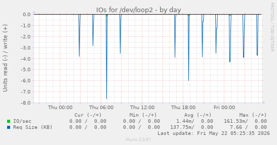 IOs for /dev/loop2