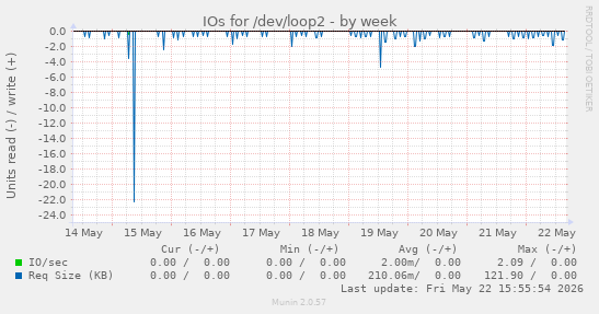 IOs for /dev/loop2