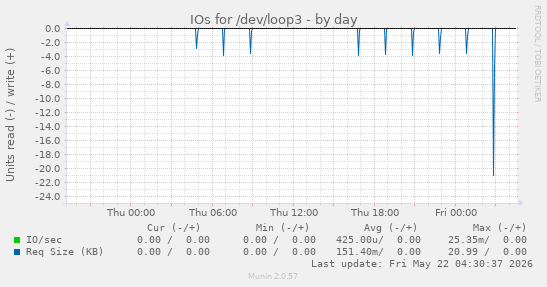 IOs for /dev/loop3