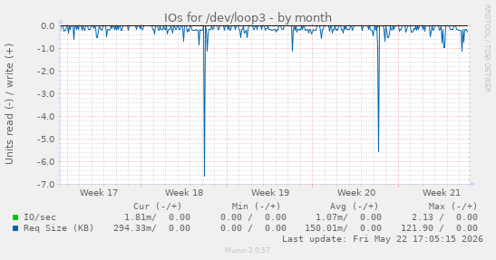 monthly graph