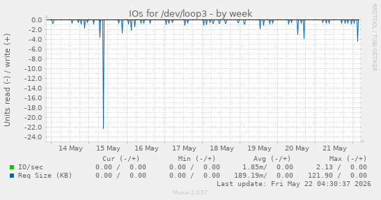 IOs for /dev/loop3