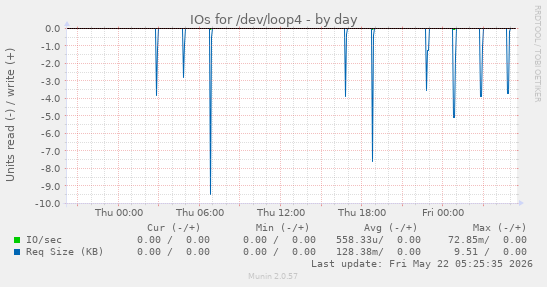 IOs for /dev/loop4
