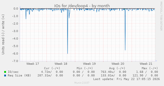 monthly graph