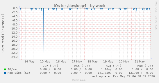 IOs for /dev/loop4