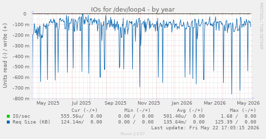 yearly graph