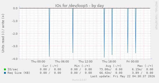 IOs for /dev/loop5