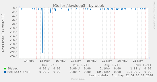 IOs for /dev/loop5