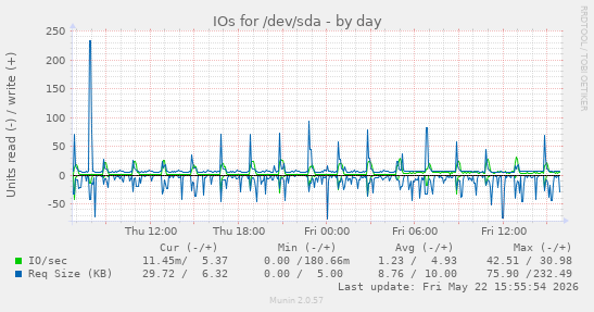 IOs for /dev/sda