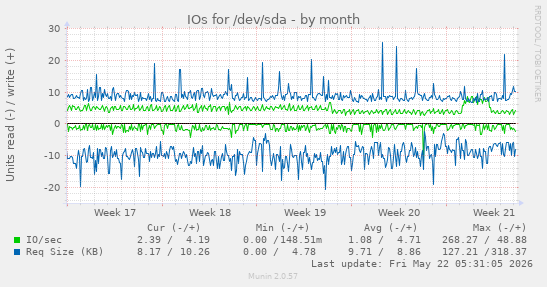monthly graph
