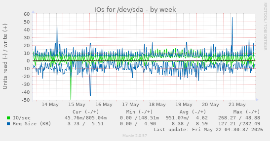 IOs for /dev/sda