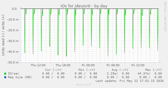 IOs for /dev/sr0
