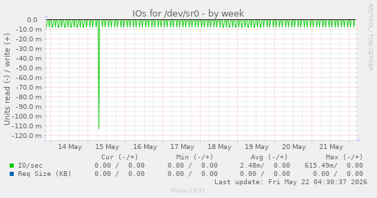 IOs for /dev/sr0