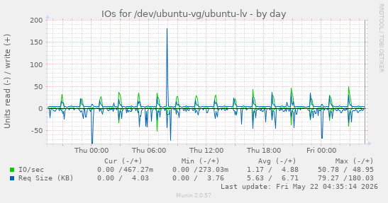 IOs for /dev/ubuntu-vg/ubuntu-lv