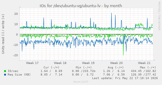 monthly graph