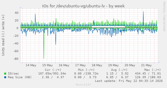 IOs for /dev/ubuntu-vg/ubuntu-lv