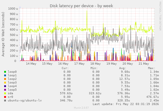 Disk latency per device