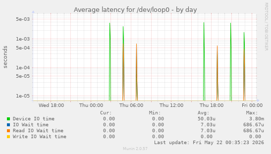 Average latency for /dev/loop0