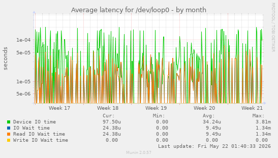 Average latency for /dev/loop0