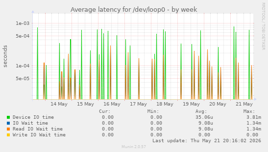 Average latency for /dev/loop0
