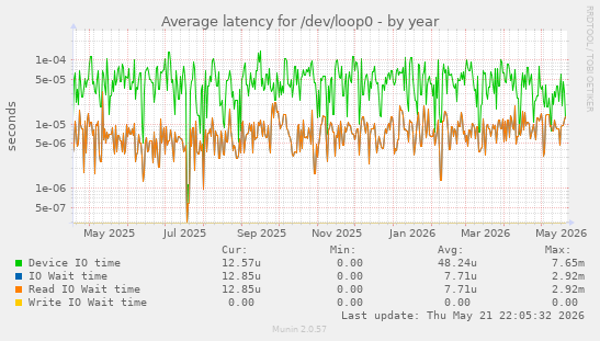 Average latency for /dev/loop0