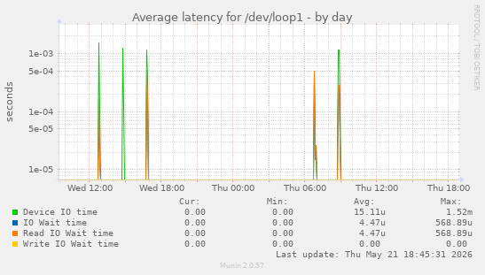 Average latency for /dev/loop1