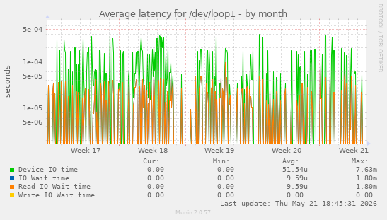 Average latency for /dev/loop1