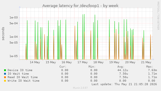 Average latency for /dev/loop1