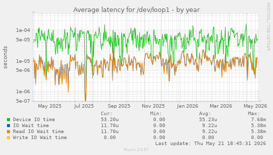 Average latency for /dev/loop1