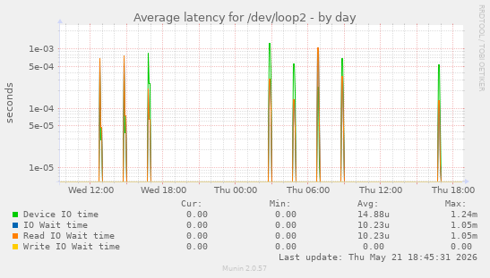 Average latency for /dev/loop2